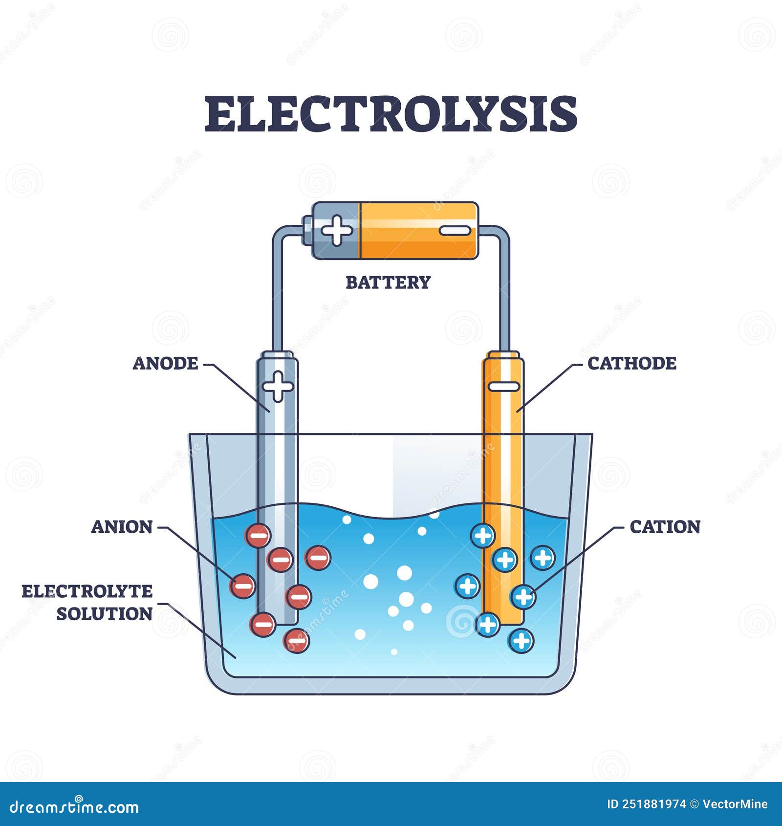 Electrolysis Diagram