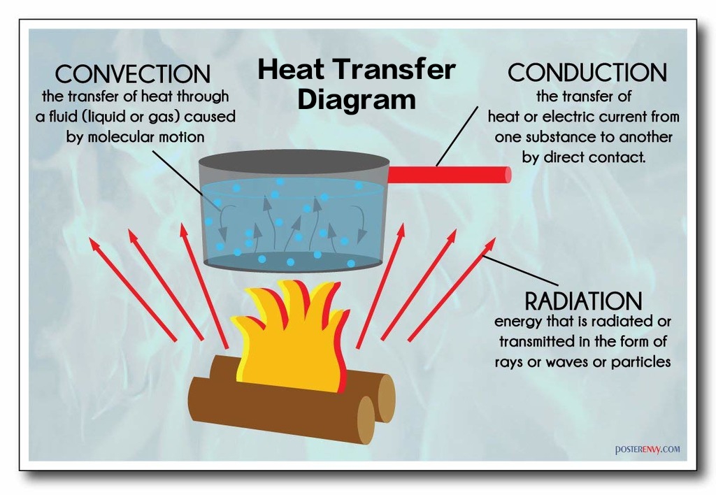 Heat Transfer Diagram