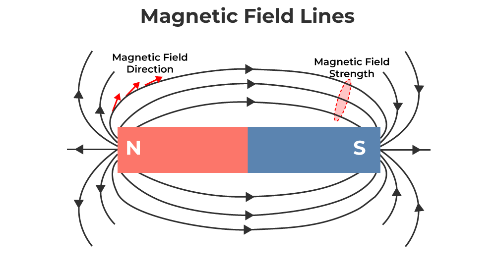 Magnetic Field Diagram