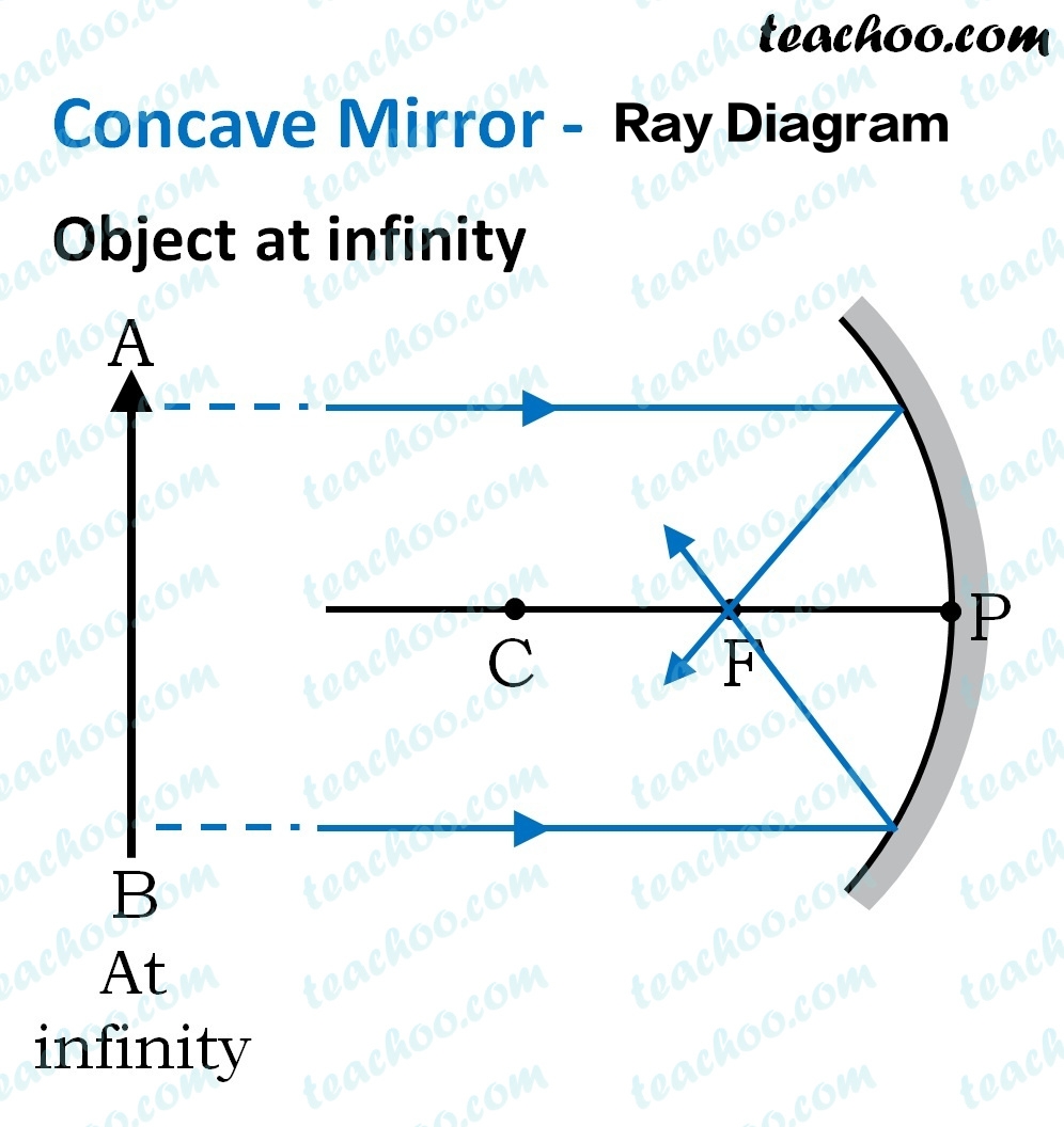 Ray of Concave Lens Diagram