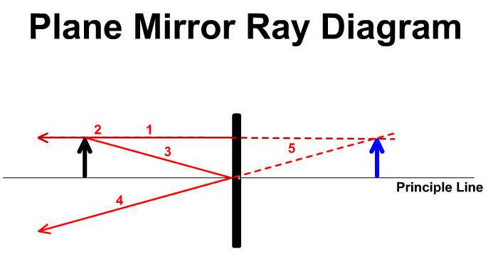 Ray of Plane Mirror Diagram